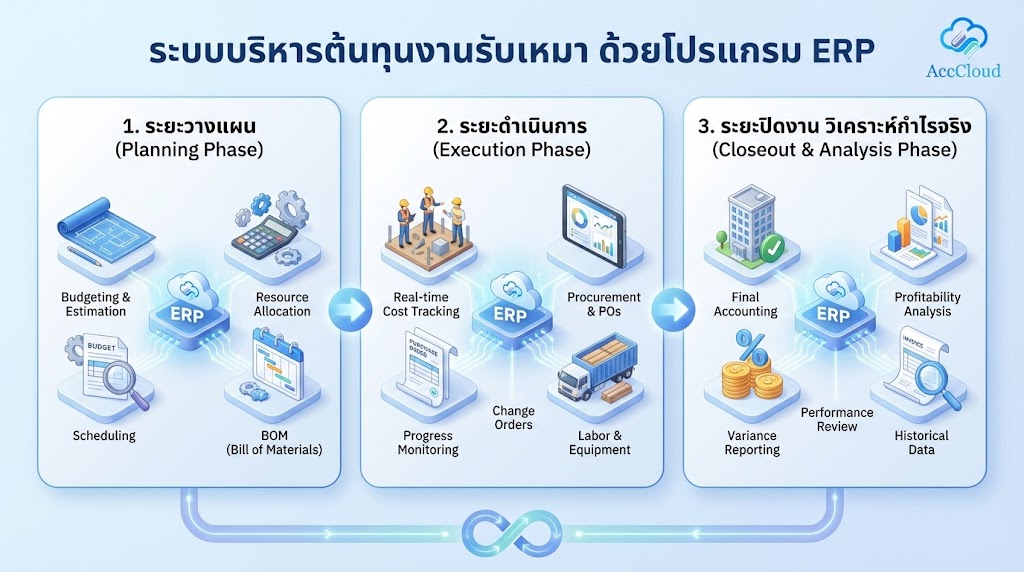 ระบบบริหารต้นทุนงานรับเหมา ด้วยโปรแกรม ERP