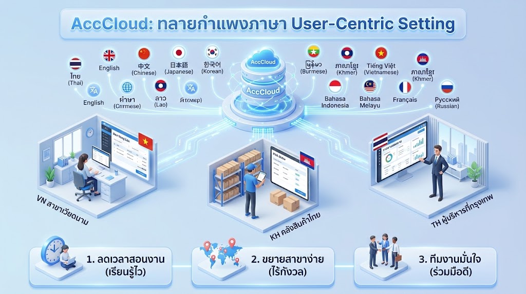 ทลายทุกกำแพงด้วย AccCloud 14 ภาษา